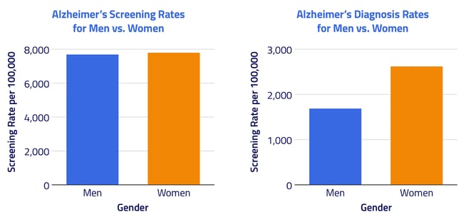 Alzheimers Rates for Men vs. Women