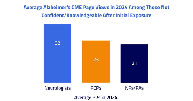 Average Alzheimers CME Page Views (1)