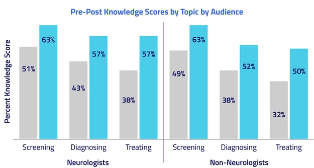 Pre-Post Knowledge Scores by Topic by Audience