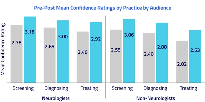 Pre-Post Mean Confidence Ratings by Practice by Audience