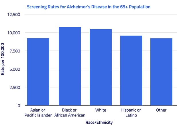 Screening Rates for Alzheimers Disease in the 65+ Population